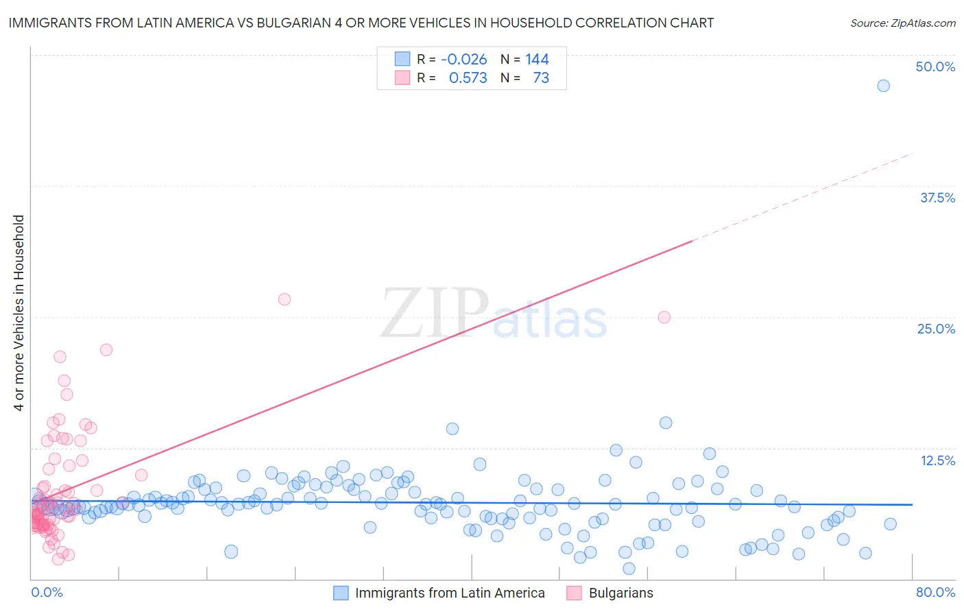Immigrants from Latin America vs Bulgarian 4 or more Vehicles in Household