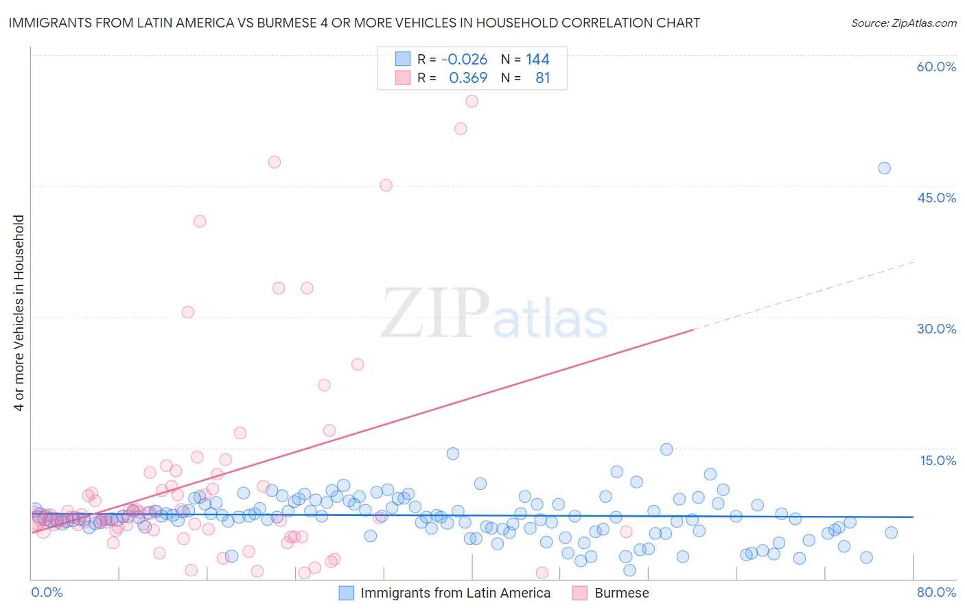 Immigrants from Latin America vs Burmese 4 or more Vehicles in Household