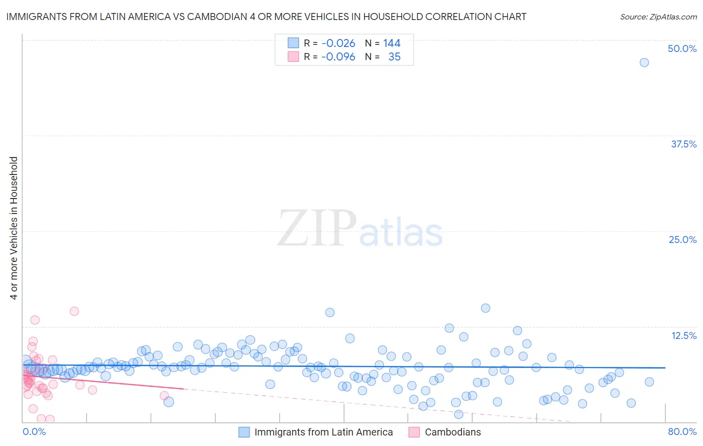 Immigrants from Latin America vs Cambodian 4 or more Vehicles in Household