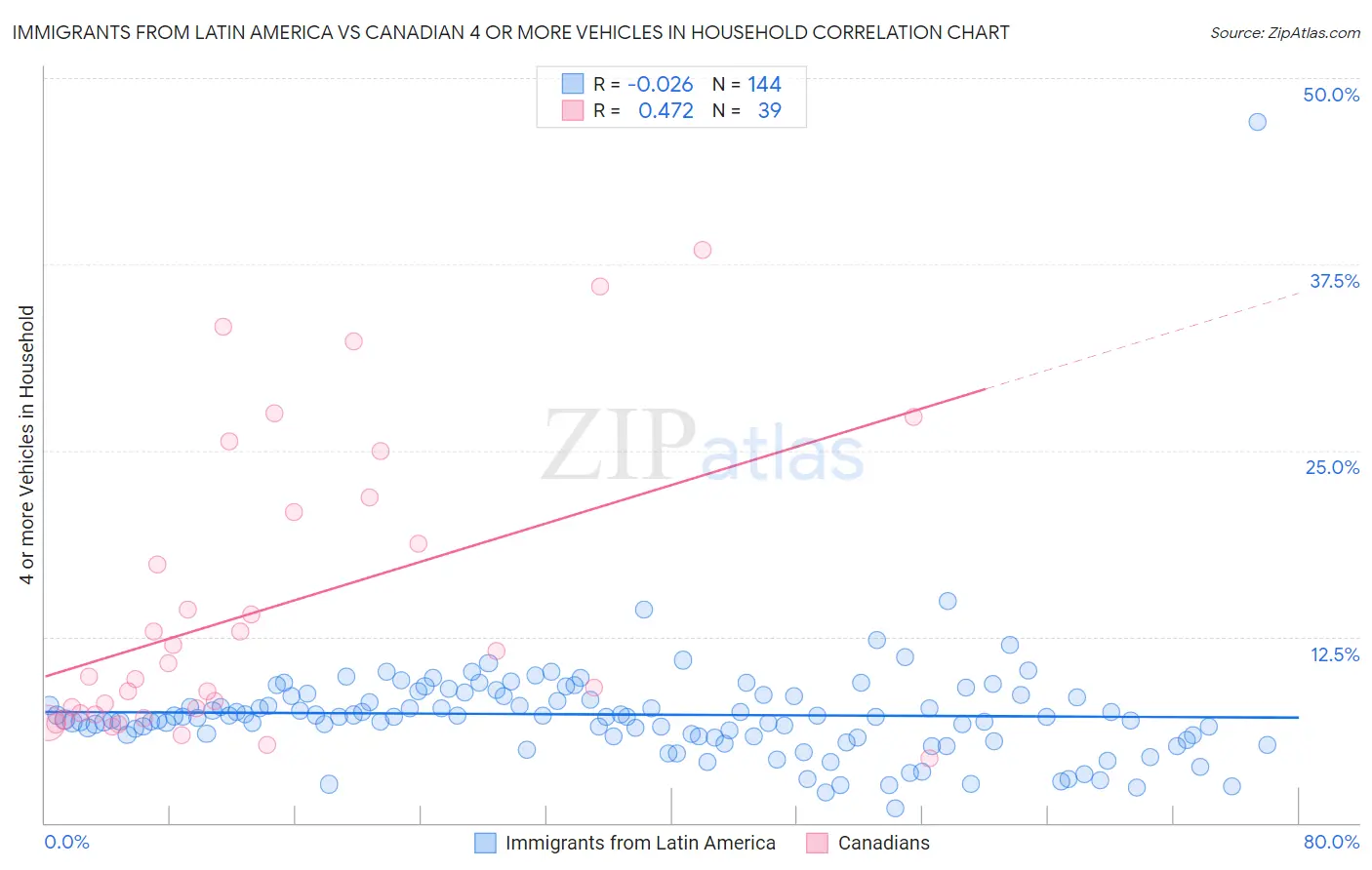 Immigrants from Latin America vs Canadian 4 or more Vehicles in Household