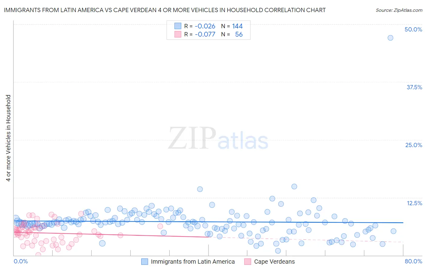 Immigrants from Latin America vs Cape Verdean 4 or more Vehicles in Household