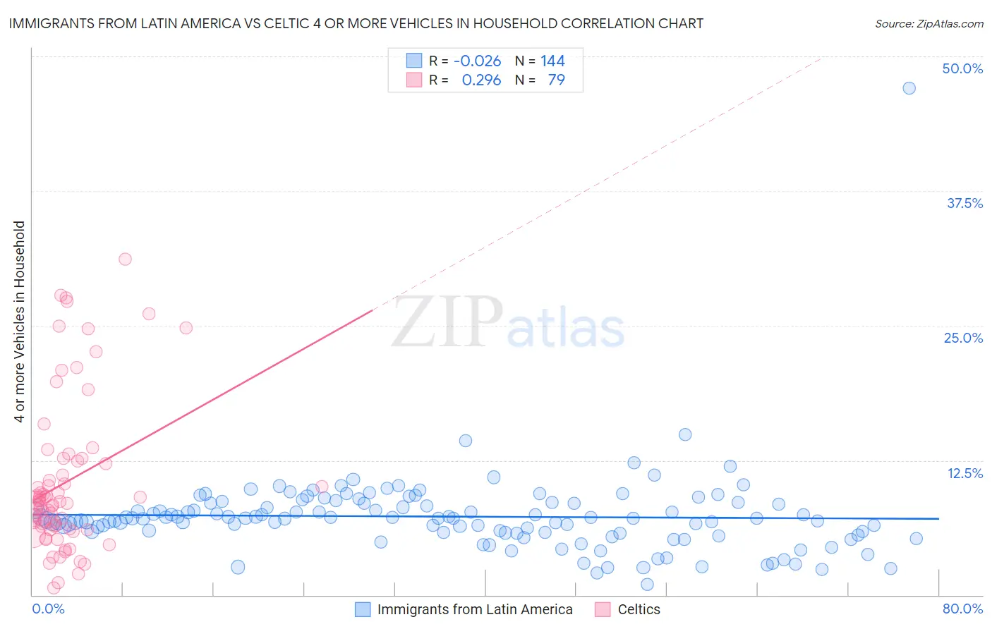 Immigrants from Latin America vs Celtic 4 or more Vehicles in Household