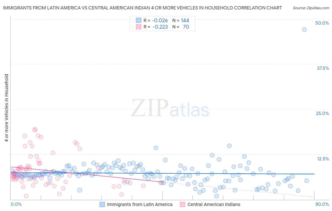Immigrants from Latin America vs Central American Indian 4 or more Vehicles in Household