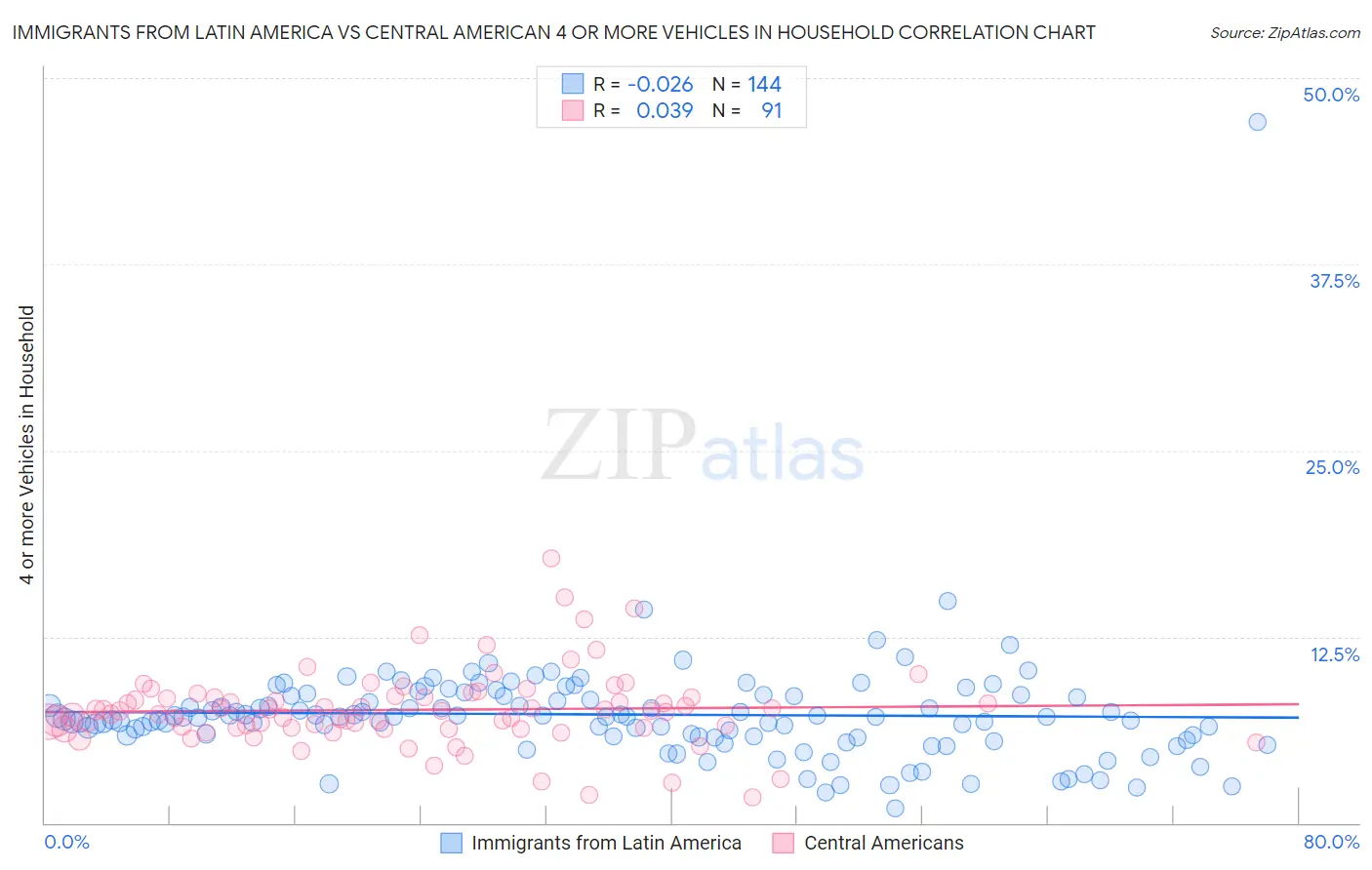 Immigrants from Latin America vs Central American 4 or more Vehicles in Household