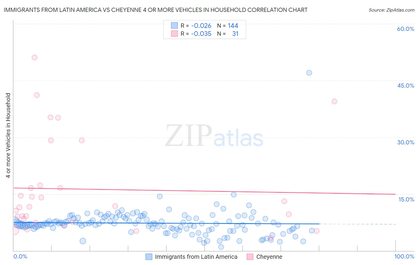 Immigrants from Latin America vs Cheyenne 4 or more Vehicles in Household