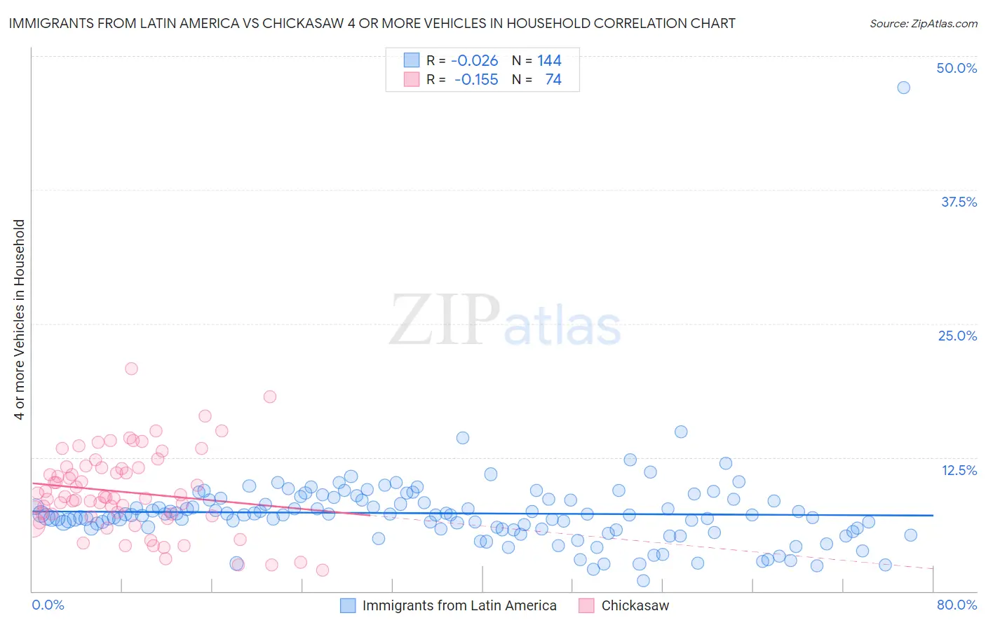 Immigrants from Latin America vs Chickasaw 4 or more Vehicles in Household