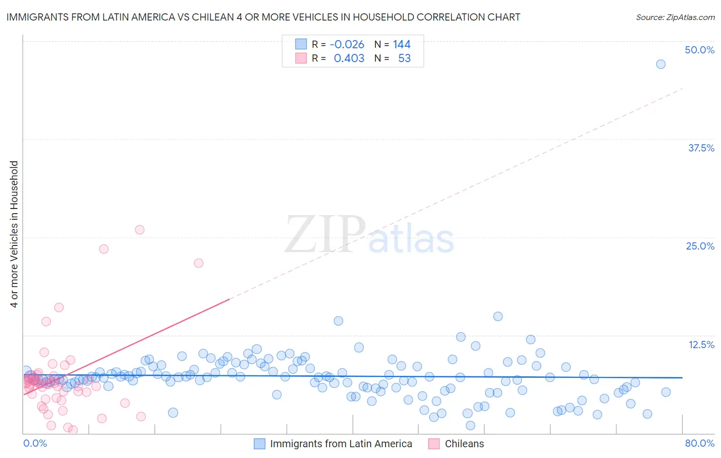 Immigrants from Latin America vs Chilean 4 or more Vehicles in Household