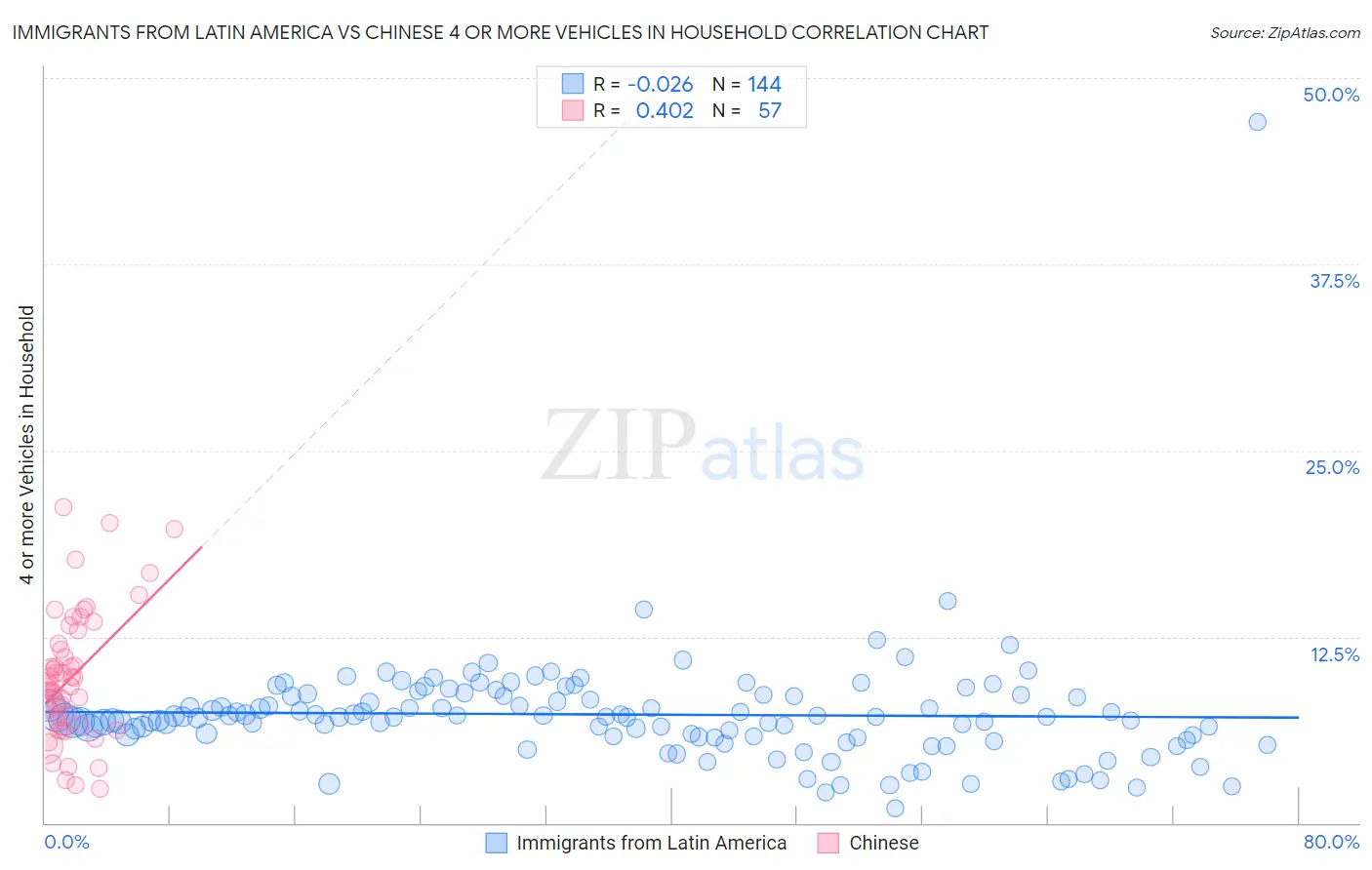 Immigrants from Latin America vs Chinese 4 or more Vehicles in Household