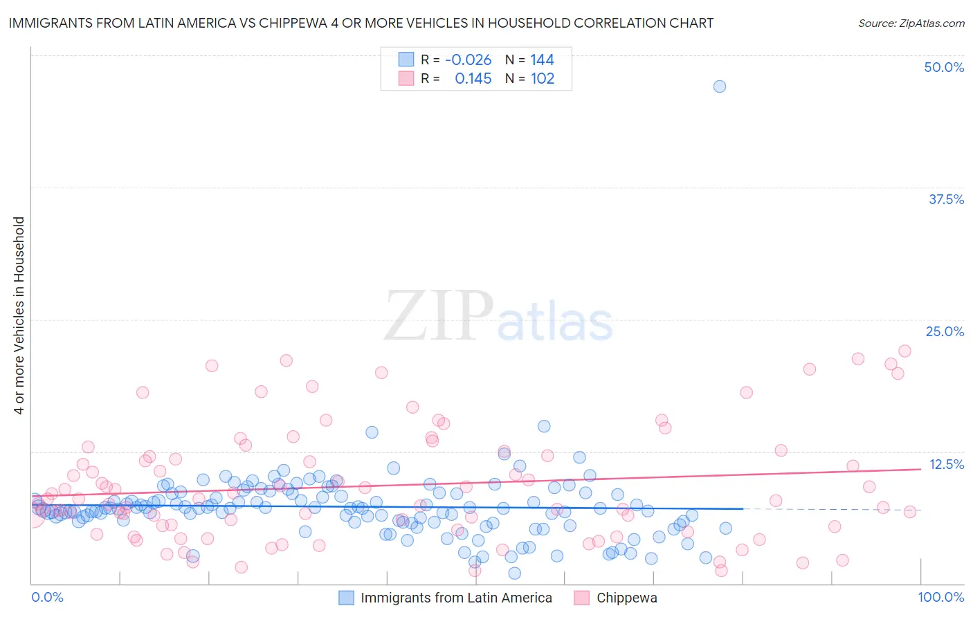 Immigrants from Latin America vs Chippewa 4 or more Vehicles in Household