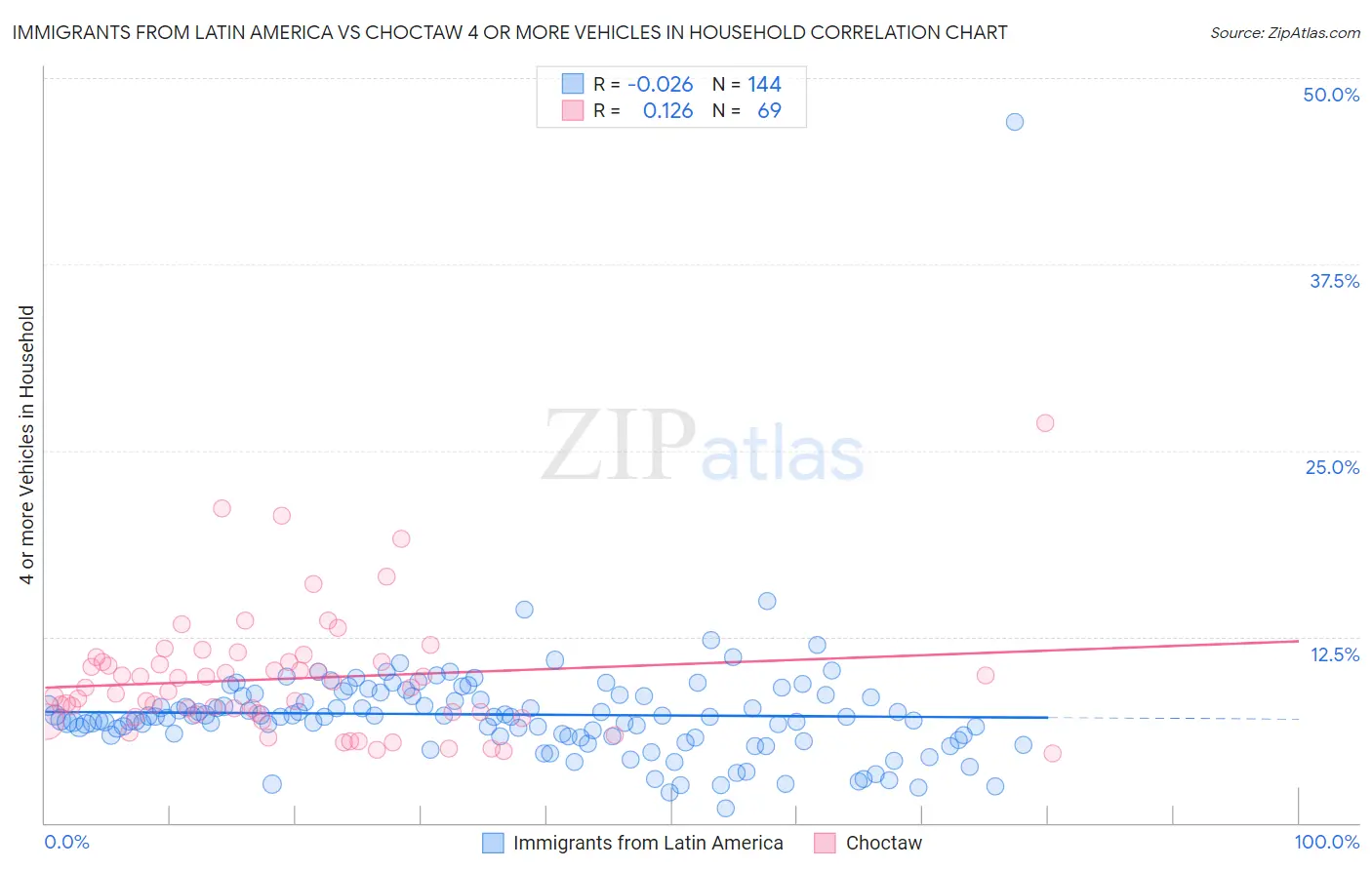 Immigrants from Latin America vs Choctaw 4 or more Vehicles in Household
