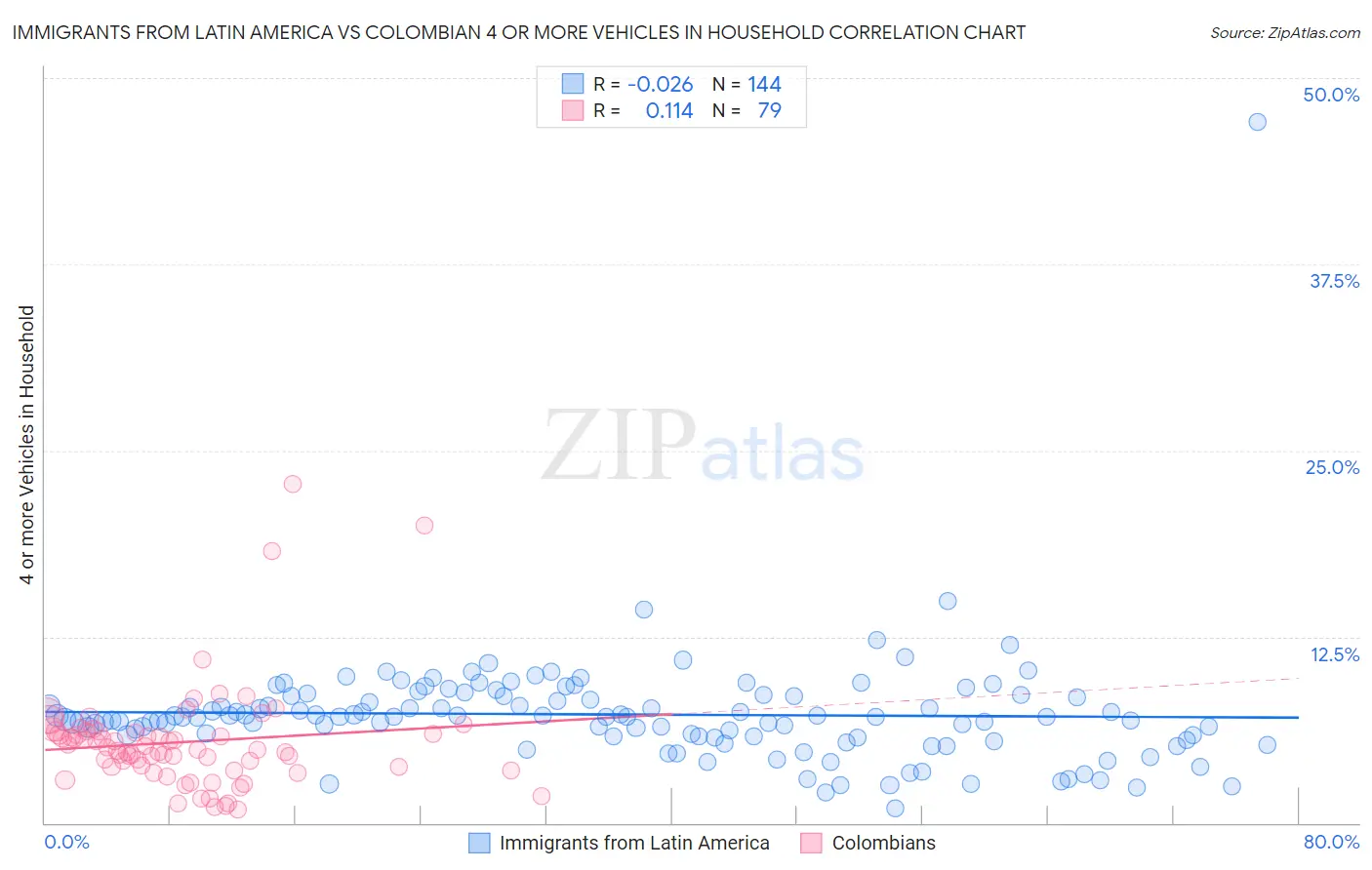 Immigrants from Latin America vs Colombian 4 or more Vehicles in Household