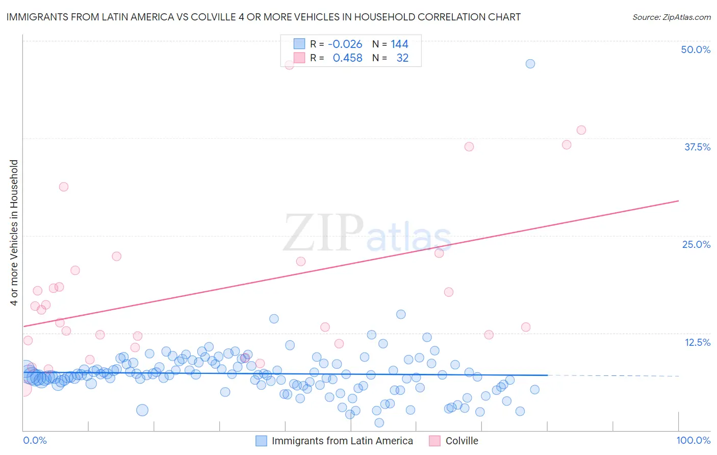 Immigrants from Latin America vs Colville 4 or more Vehicles in Household