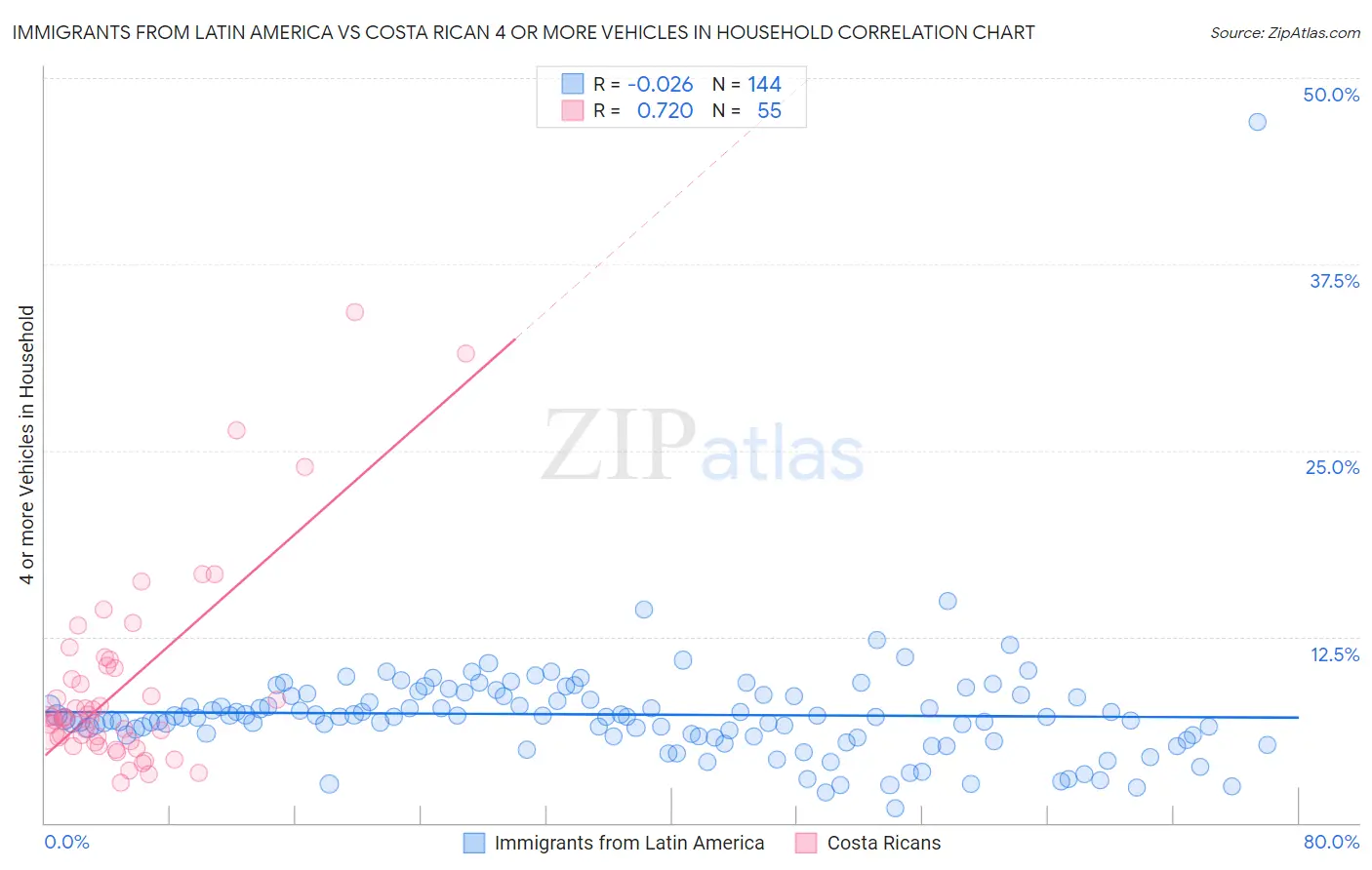 Immigrants from Latin America vs Costa Rican 4 or more Vehicles in Household