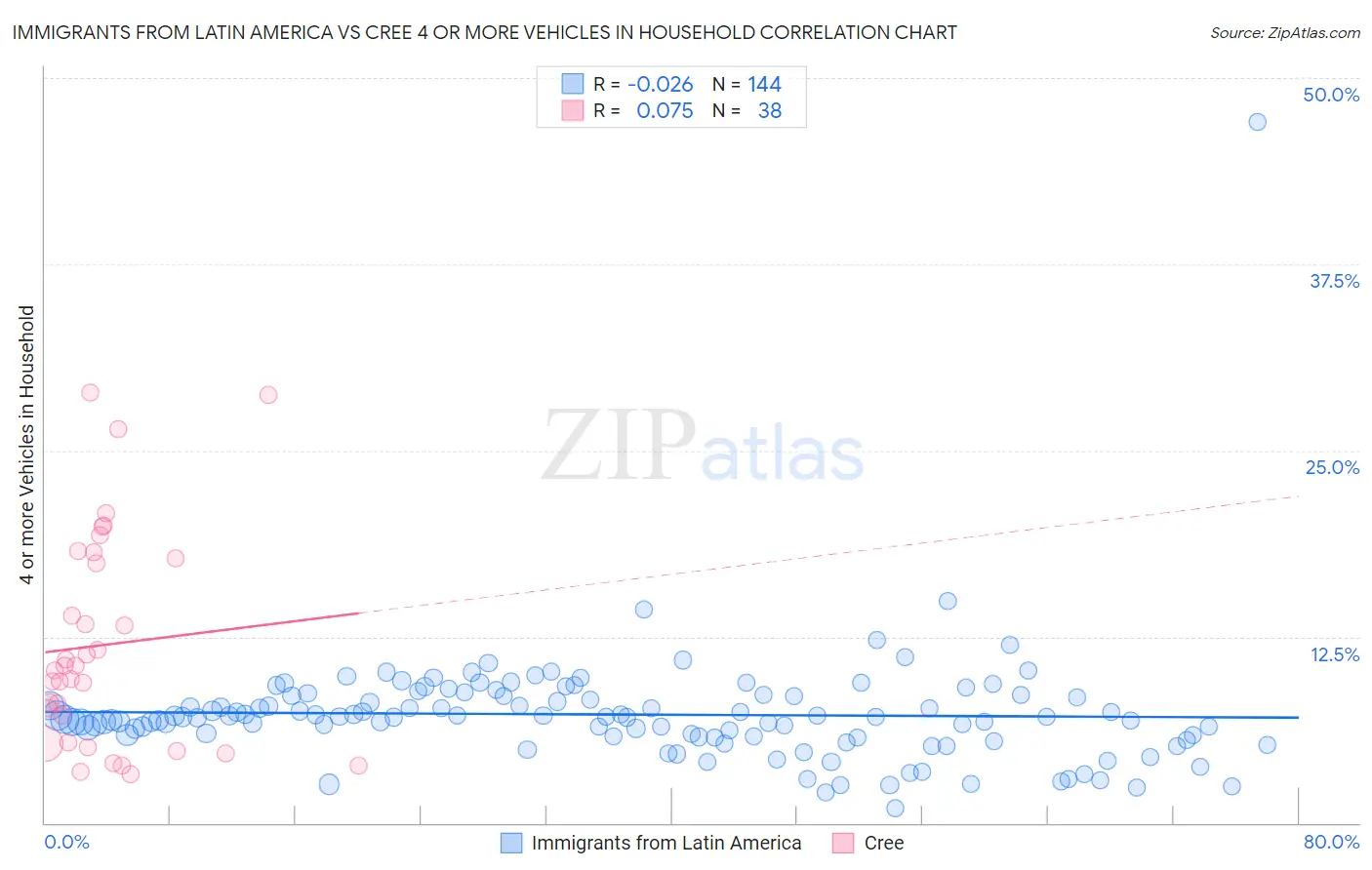 Immigrants from Latin America vs Cree 4 or more Vehicles in Household