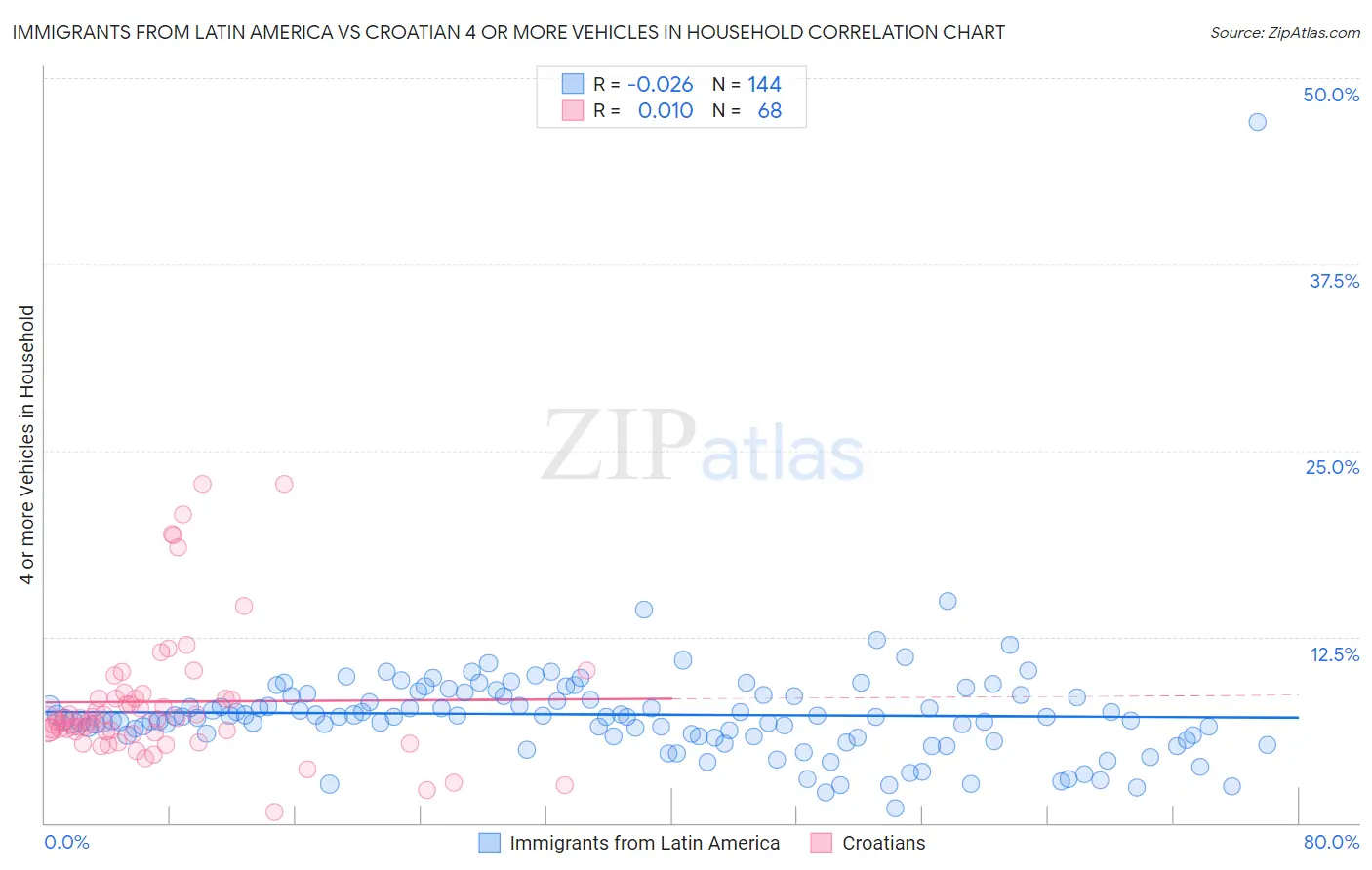 Immigrants from Latin America vs Croatian 4 or more Vehicles in Household