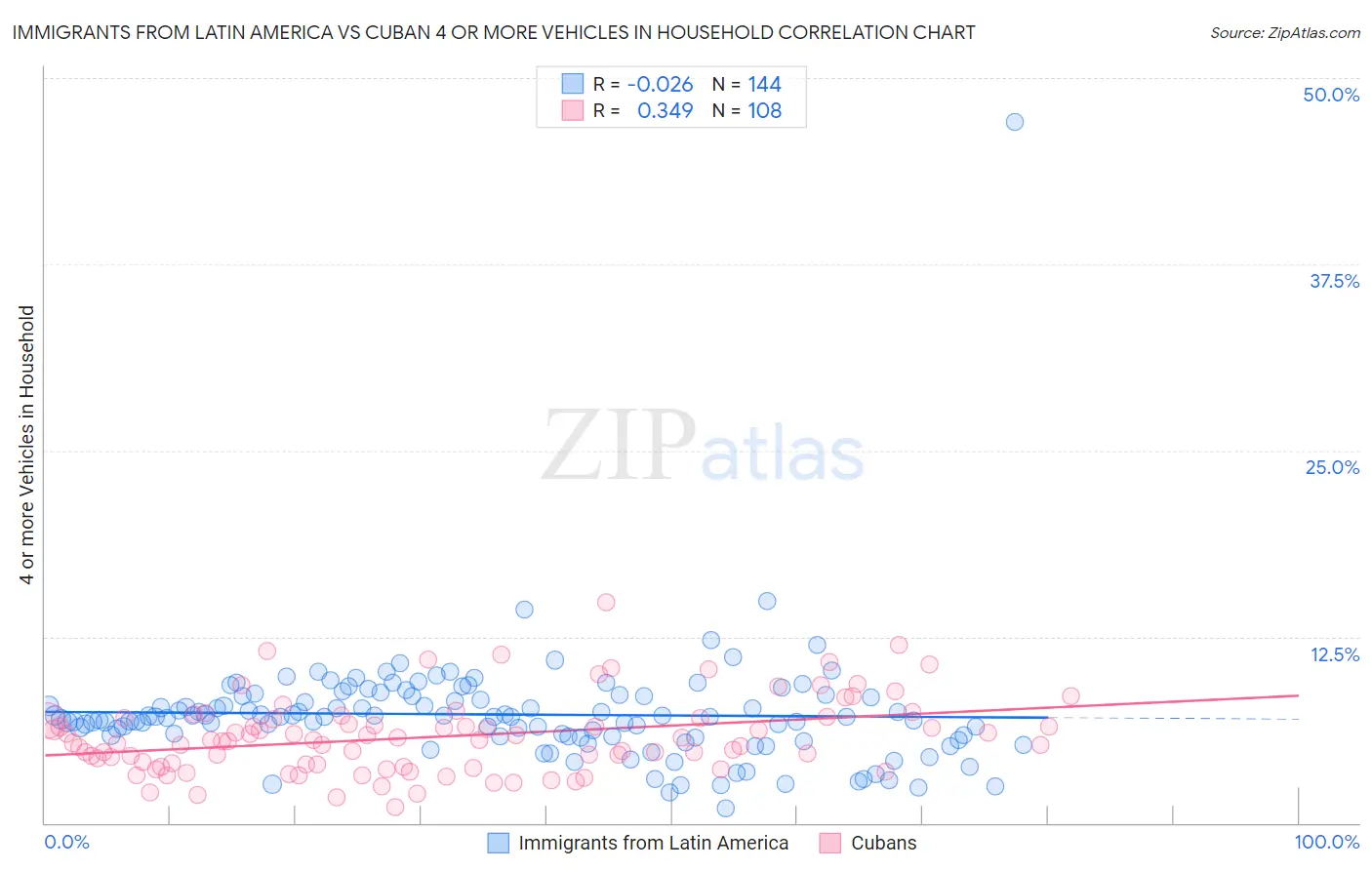 Immigrants from Latin America vs Cuban 4 or more Vehicles in Household