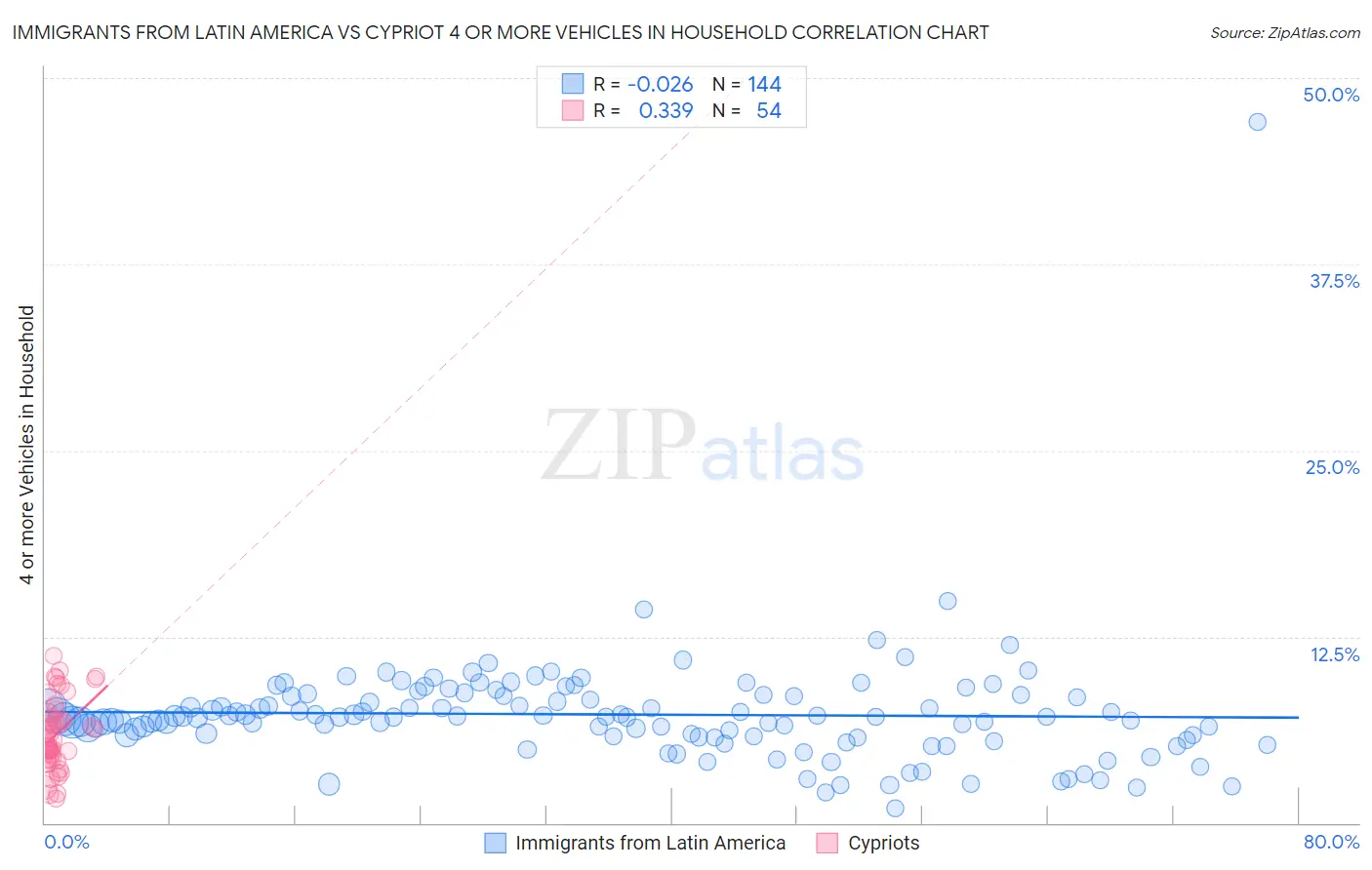 Immigrants from Latin America vs Cypriot 4 or more Vehicles in Household