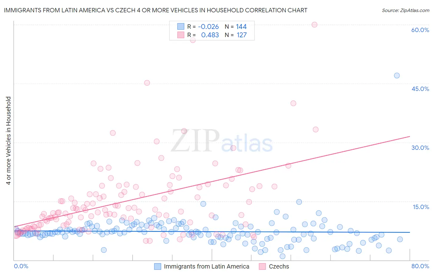Immigrants from Latin America vs Czech 4 or more Vehicles in Household
