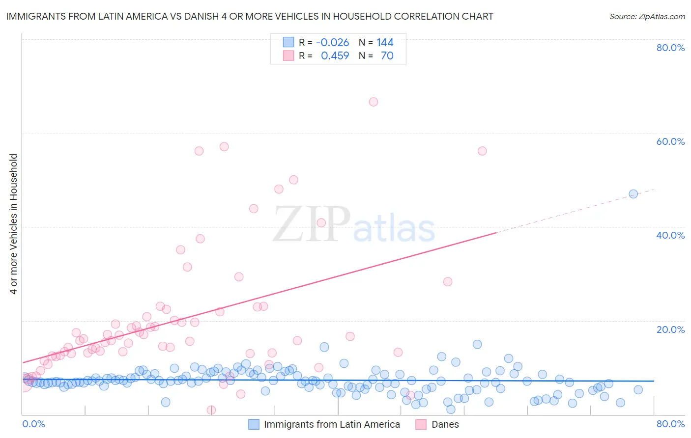 Immigrants from Latin America vs Danish 4 or more Vehicles in Household