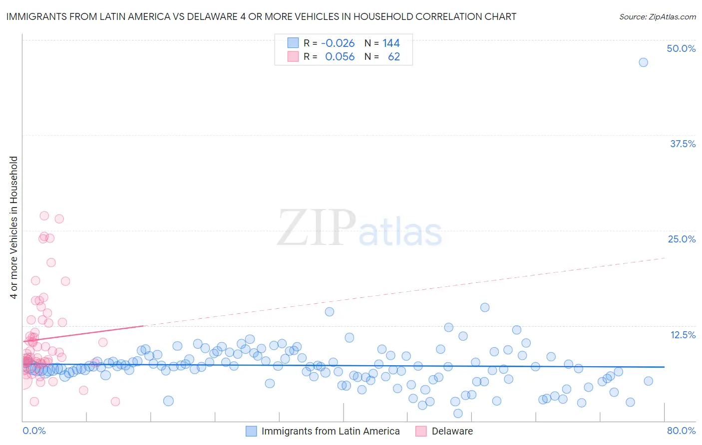 Immigrants from Latin America vs Delaware 4 or more Vehicles in Household