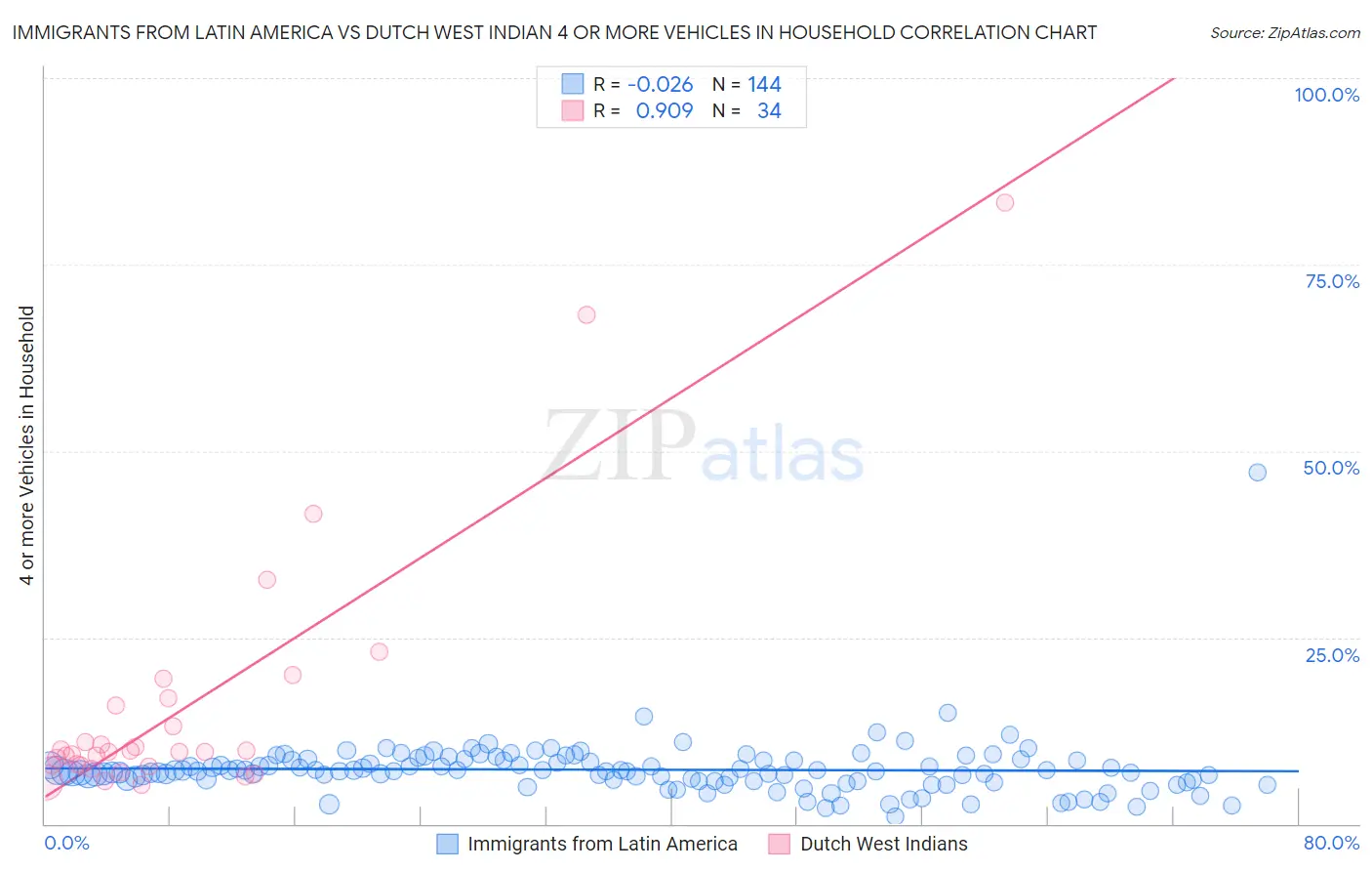Immigrants from Latin America vs Dutch West Indian 4 or more Vehicles in Household