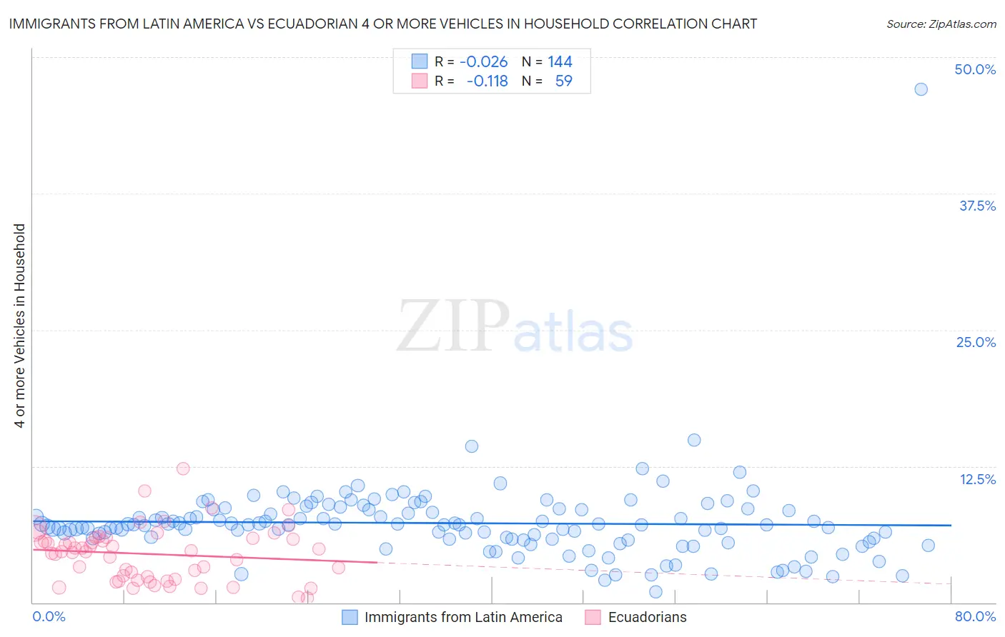 Immigrants from Latin America vs Ecuadorian 4 or more Vehicles in Household