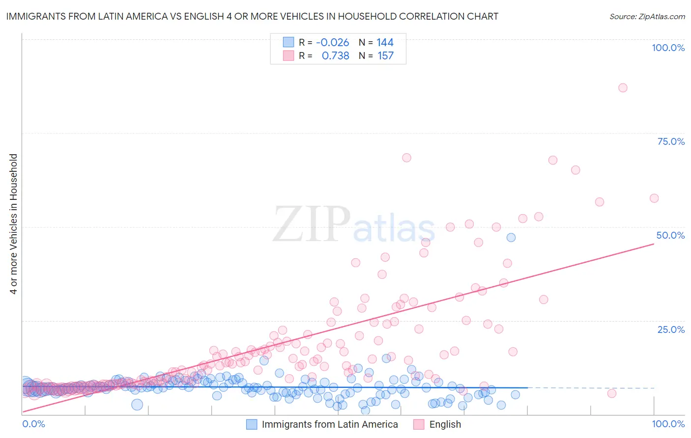 Immigrants from Latin America vs English 4 or more Vehicles in Household