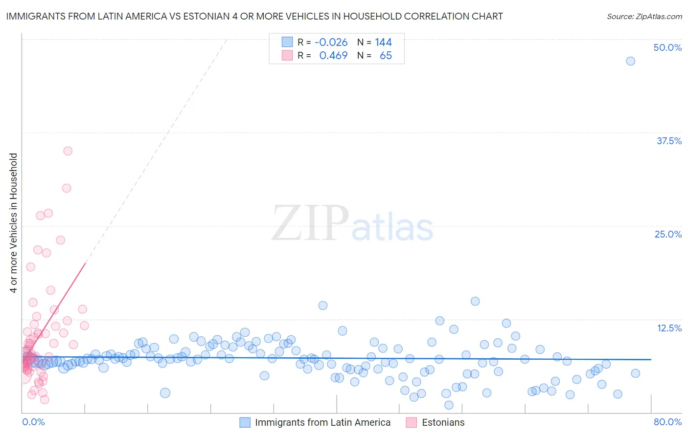 Immigrants from Latin America vs Estonian 4 or more Vehicles in Household