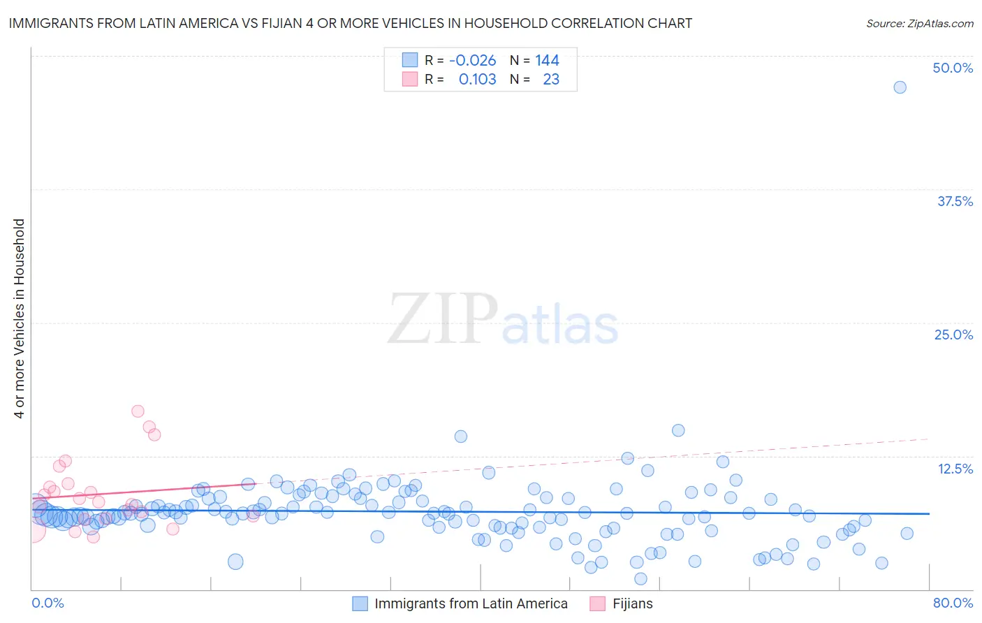 Immigrants from Latin America vs Fijian 4 or more Vehicles in Household