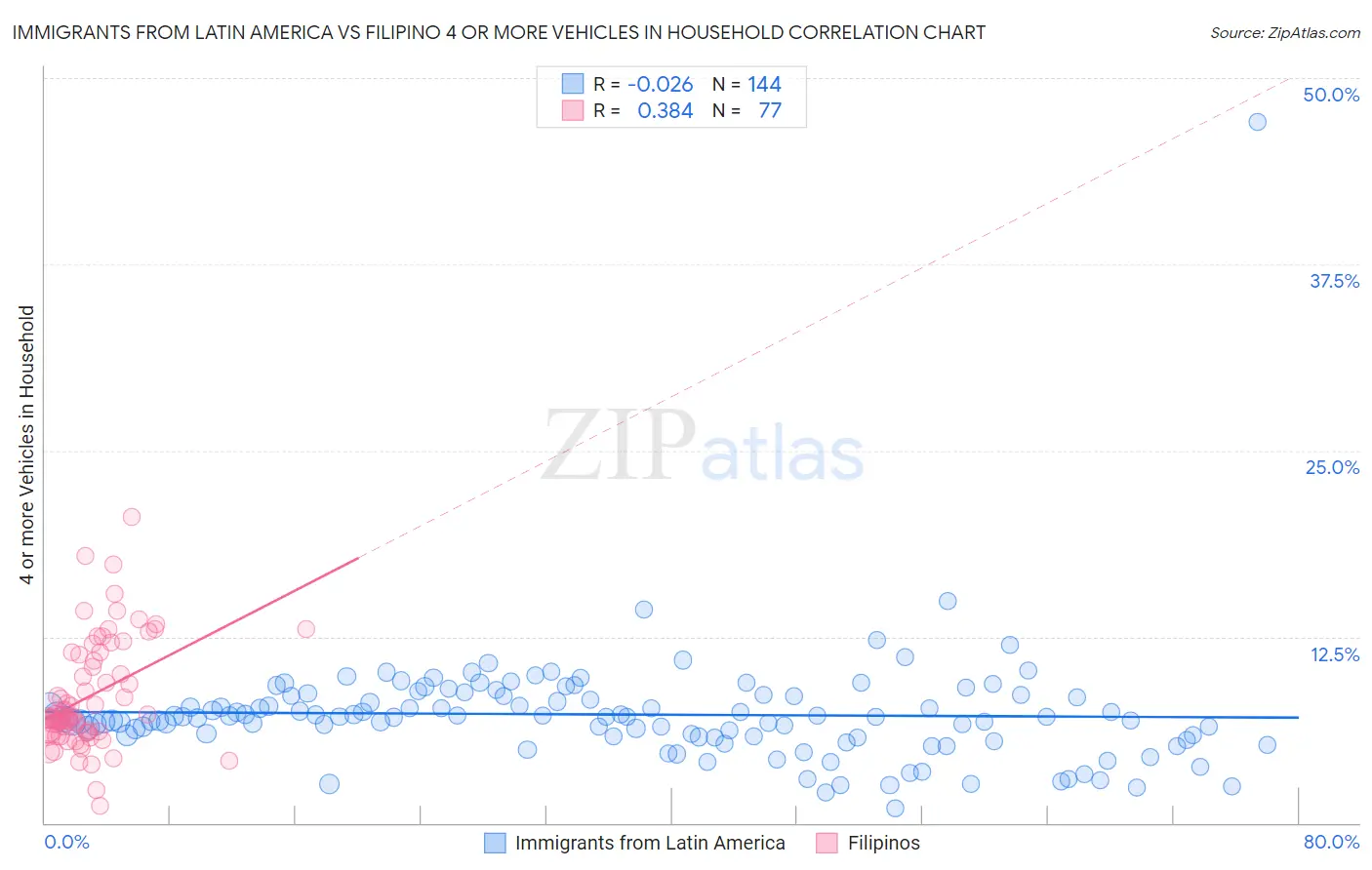 Immigrants from Latin America vs Filipino 4 or more Vehicles in Household
