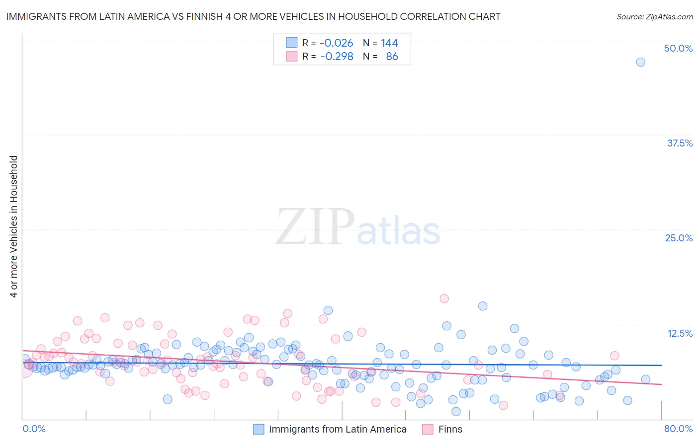 Immigrants from Latin America vs Finnish 4 or more Vehicles in Household