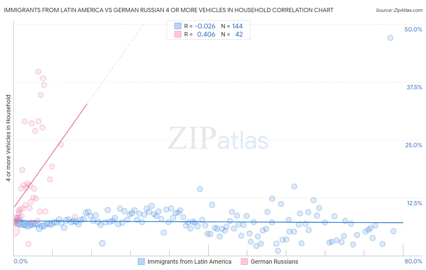 Immigrants from Latin America vs German Russian 4 or more Vehicles in Household