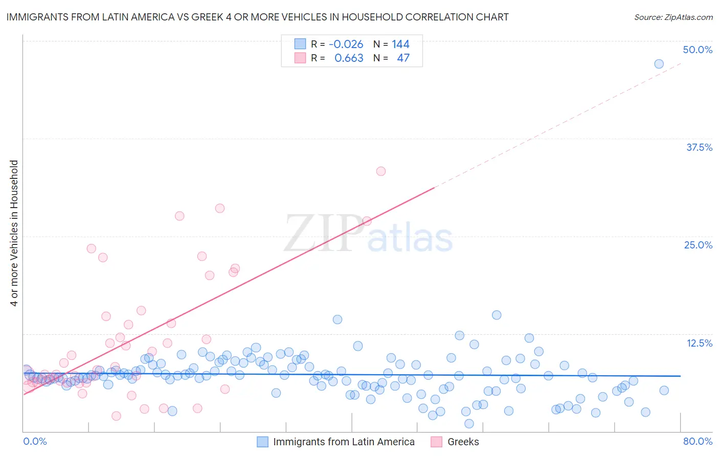 Immigrants from Latin America vs Greek 4 or more Vehicles in Household
