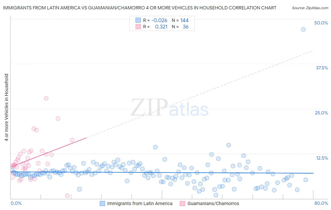 Immigrants from Latin America vs Guamanian/Chamorro 4 or more Vehicles in Household