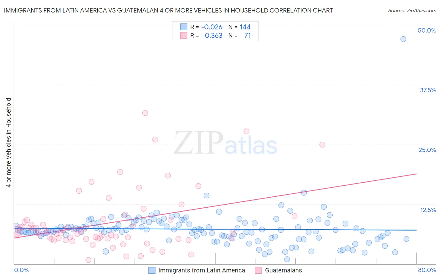 Immigrants from Latin America vs Guatemalan 4 or more Vehicles in Household