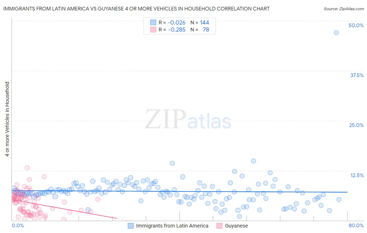 Immigrants from Latin America vs Guyanese 4 or more Vehicles in Household