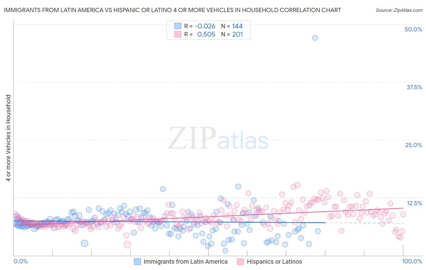 Immigrants from Latin America vs Hispanic or Latino 4 or more Vehicles in Household
