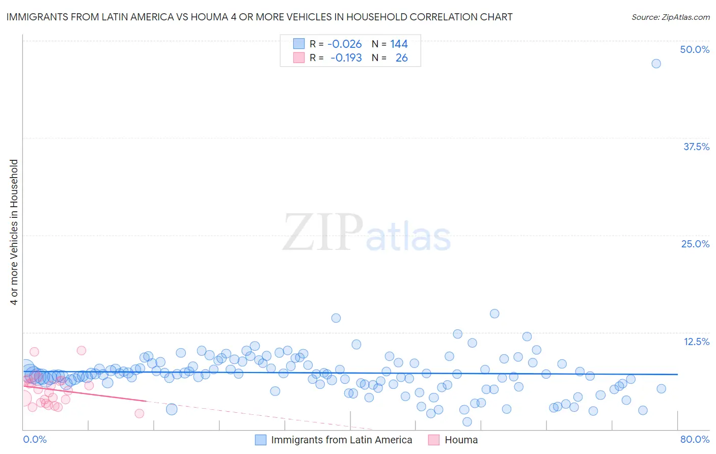 Immigrants from Latin America vs Houma 4 or more Vehicles in Household