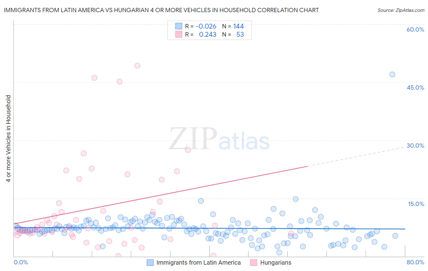 Immigrants from Latin America vs Hungarian 4 or more Vehicles in Household
