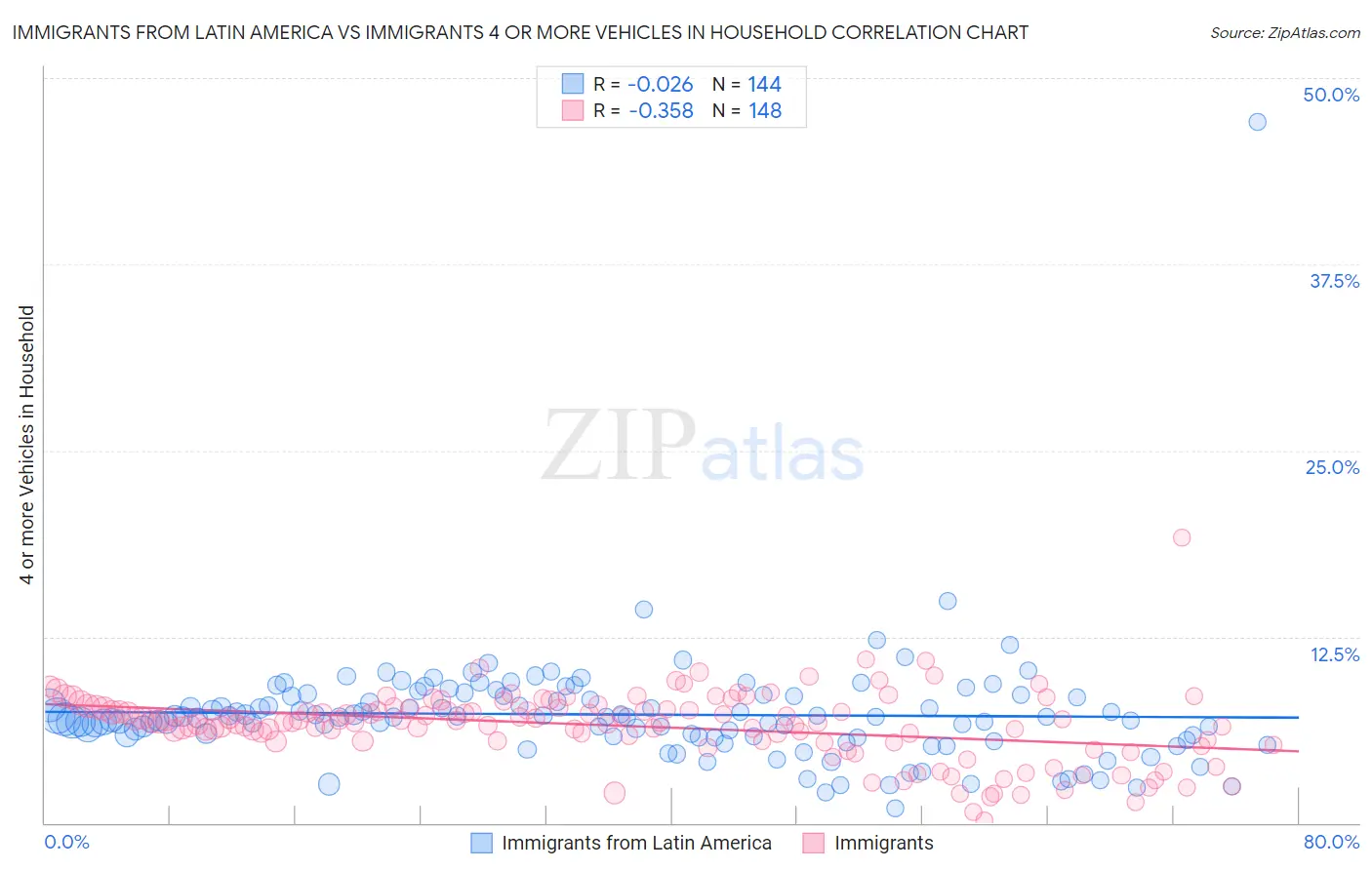 Immigrants from Latin America vs Immigrants 4 or more Vehicles in Household