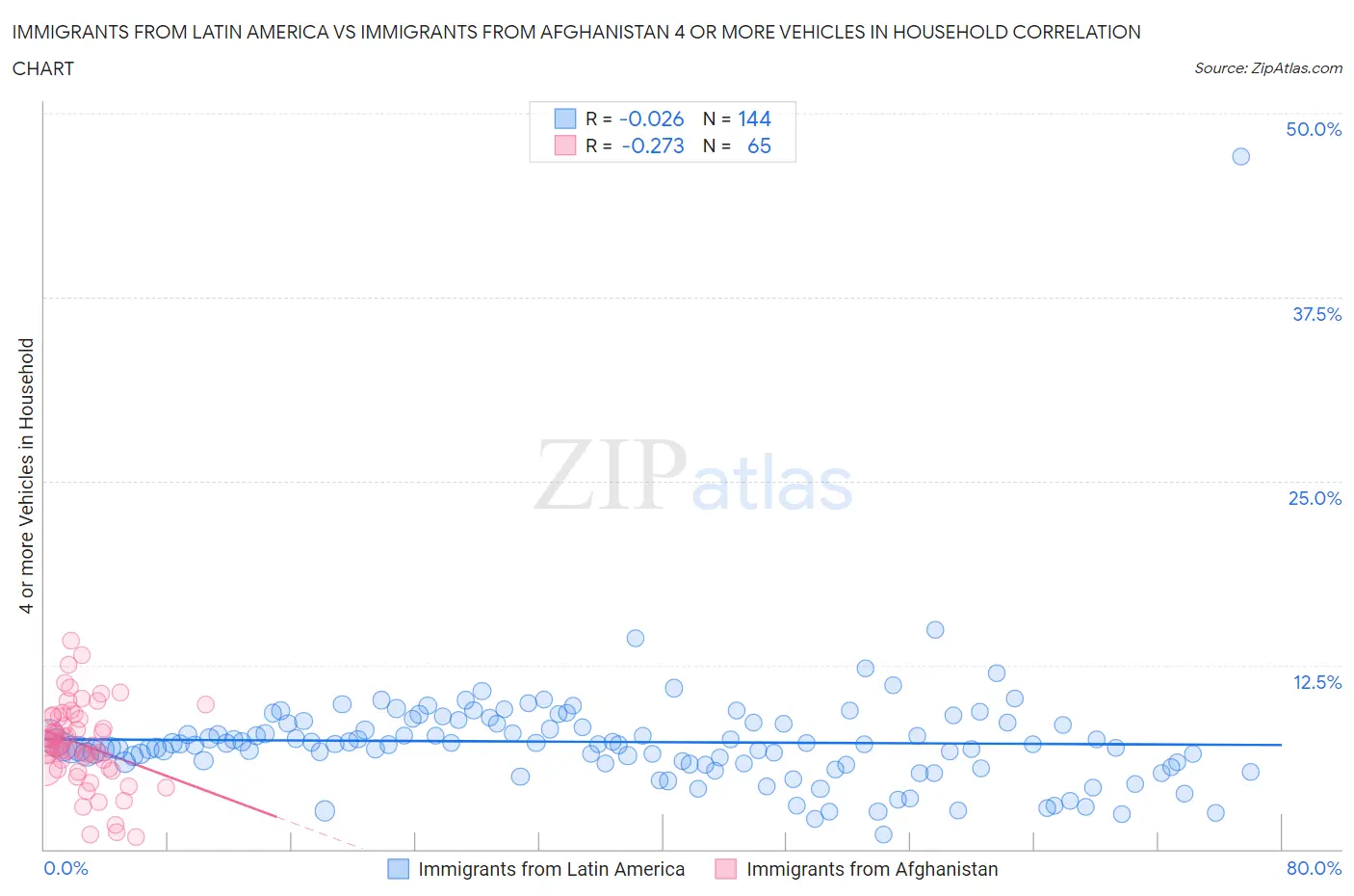 Immigrants from Latin America vs Immigrants from Afghanistan 4 or more Vehicles in Household