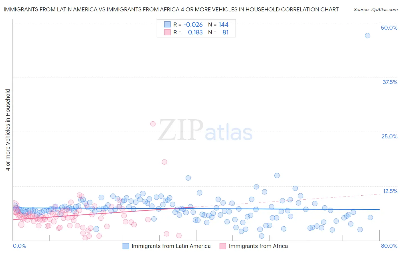 Immigrants from Latin America vs Immigrants from Africa 4 or more Vehicles in Household