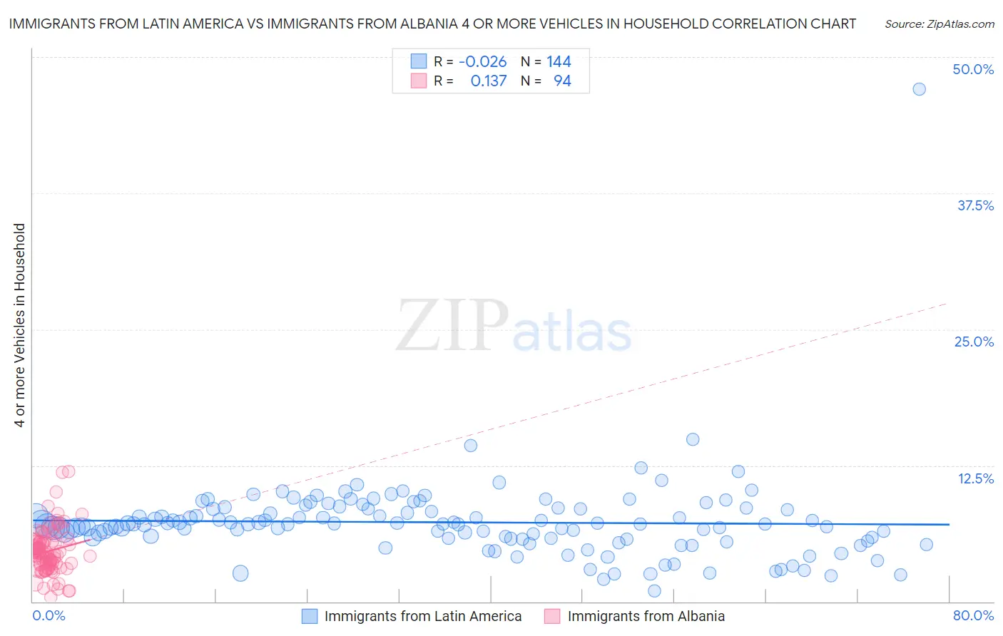 Immigrants from Latin America vs Immigrants from Albania 4 or more Vehicles in Household