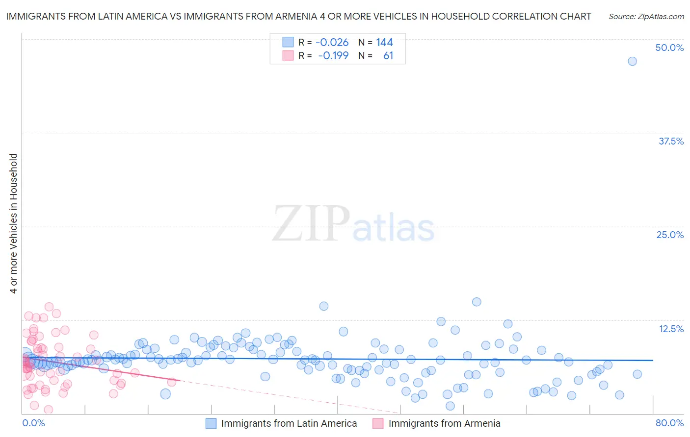 Immigrants from Latin America vs Immigrants from Armenia 4 or more Vehicles in Household