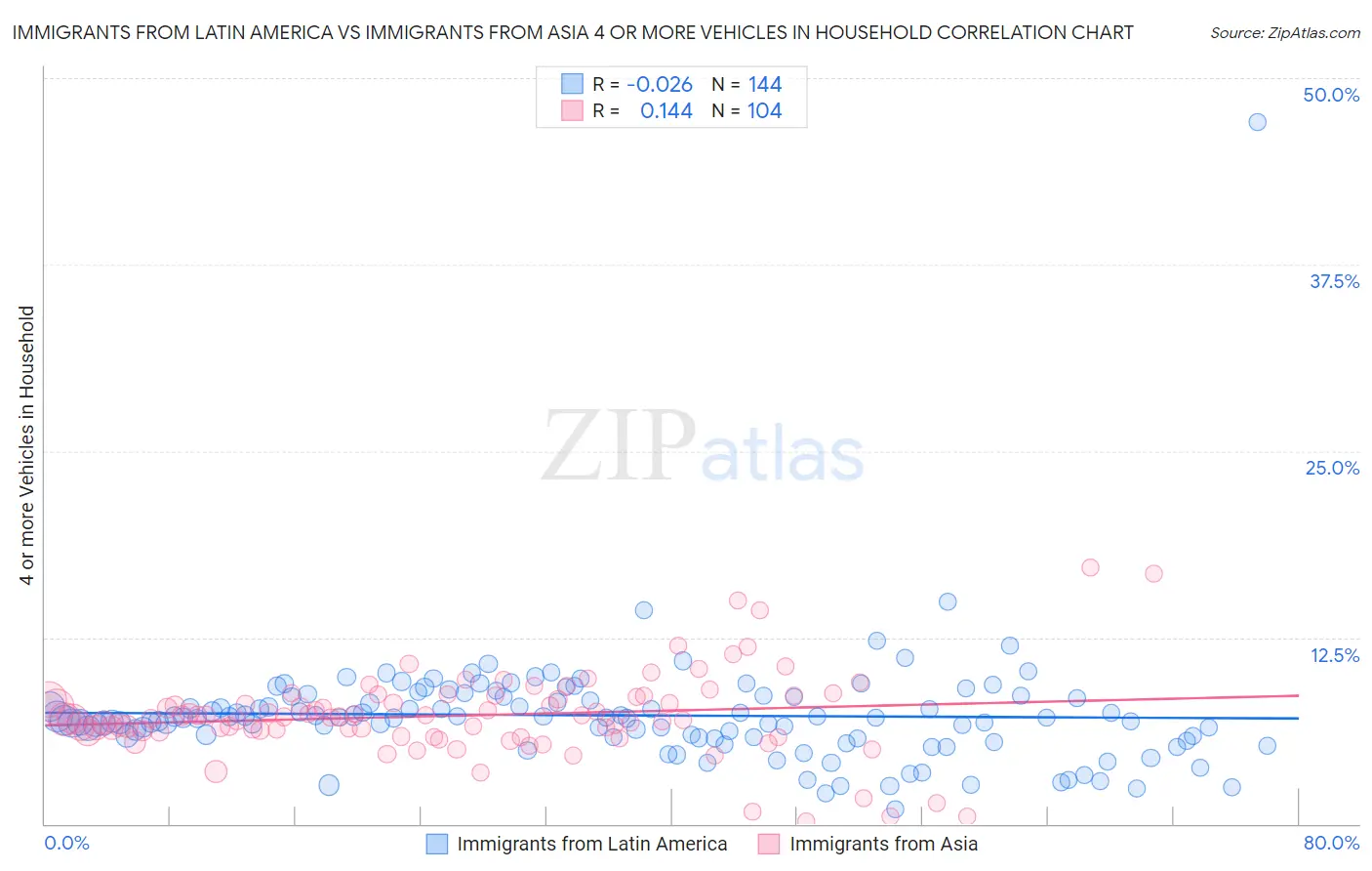 Immigrants from Latin America vs Immigrants from Asia 4 or more Vehicles in Household