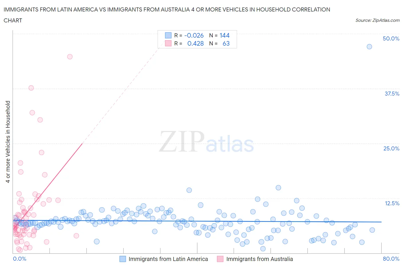 Immigrants from Latin America vs Immigrants from Australia 4 or more Vehicles in Household