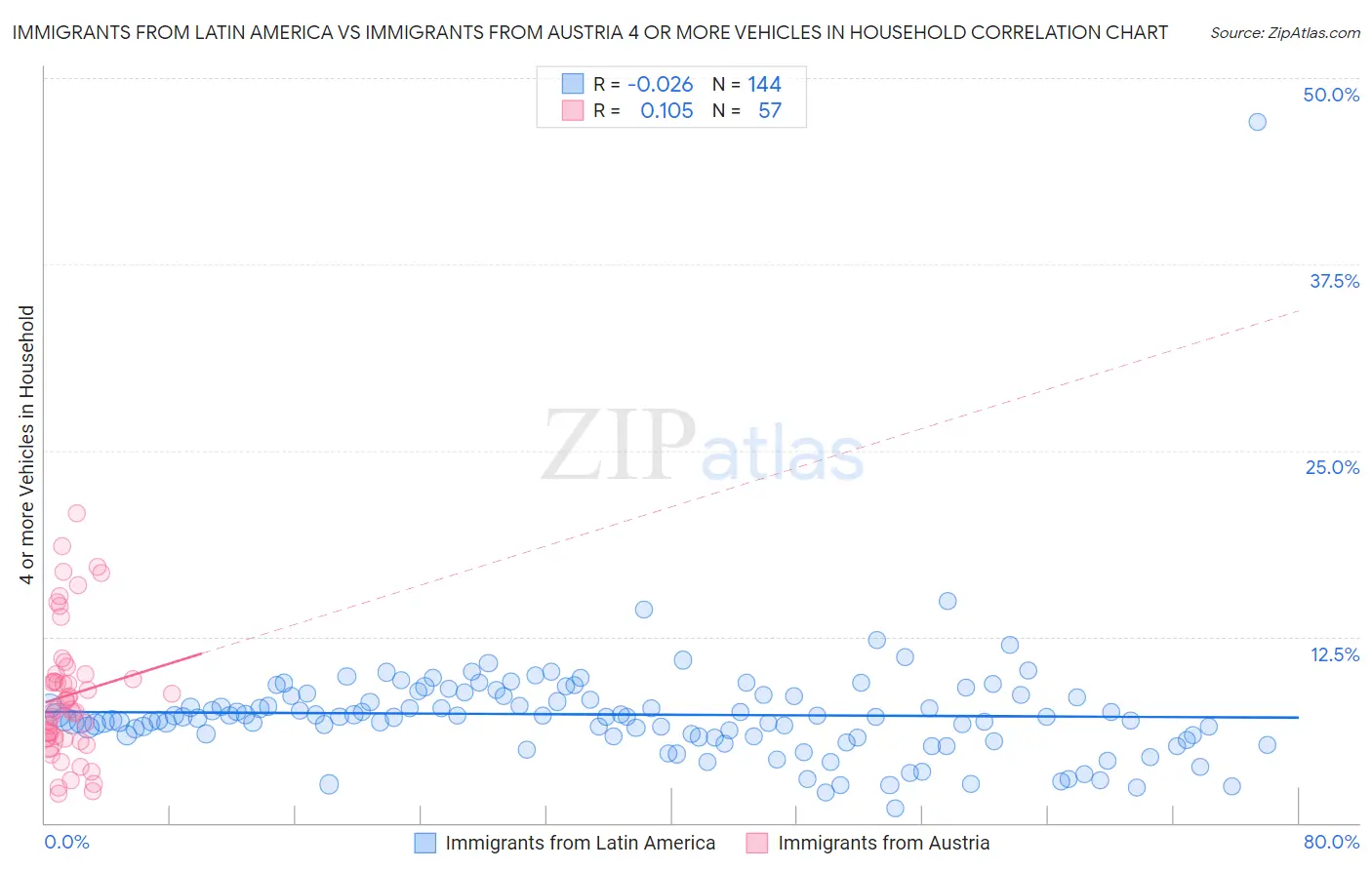 Immigrants from Latin America vs Immigrants from Austria 4 or more Vehicles in Household