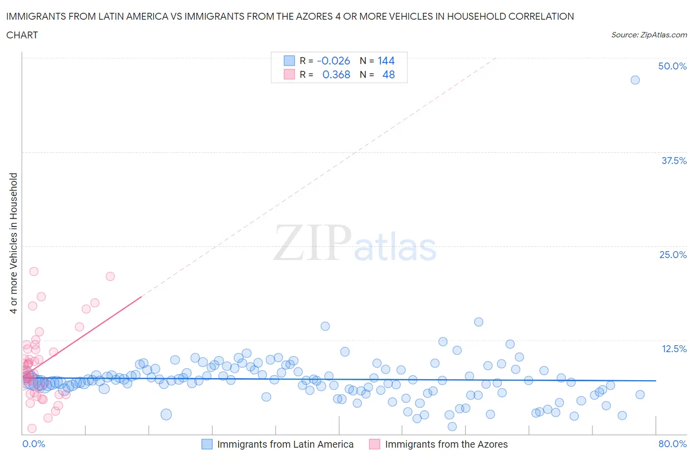 Immigrants from Latin America vs Immigrants from the Azores 4 or more Vehicles in Household