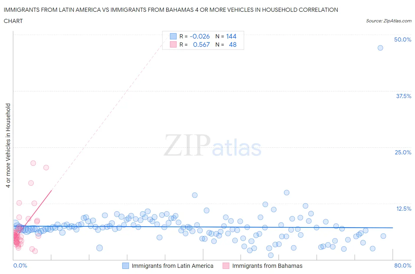 Immigrants from Latin America vs Immigrants from Bahamas 4 or more Vehicles in Household
