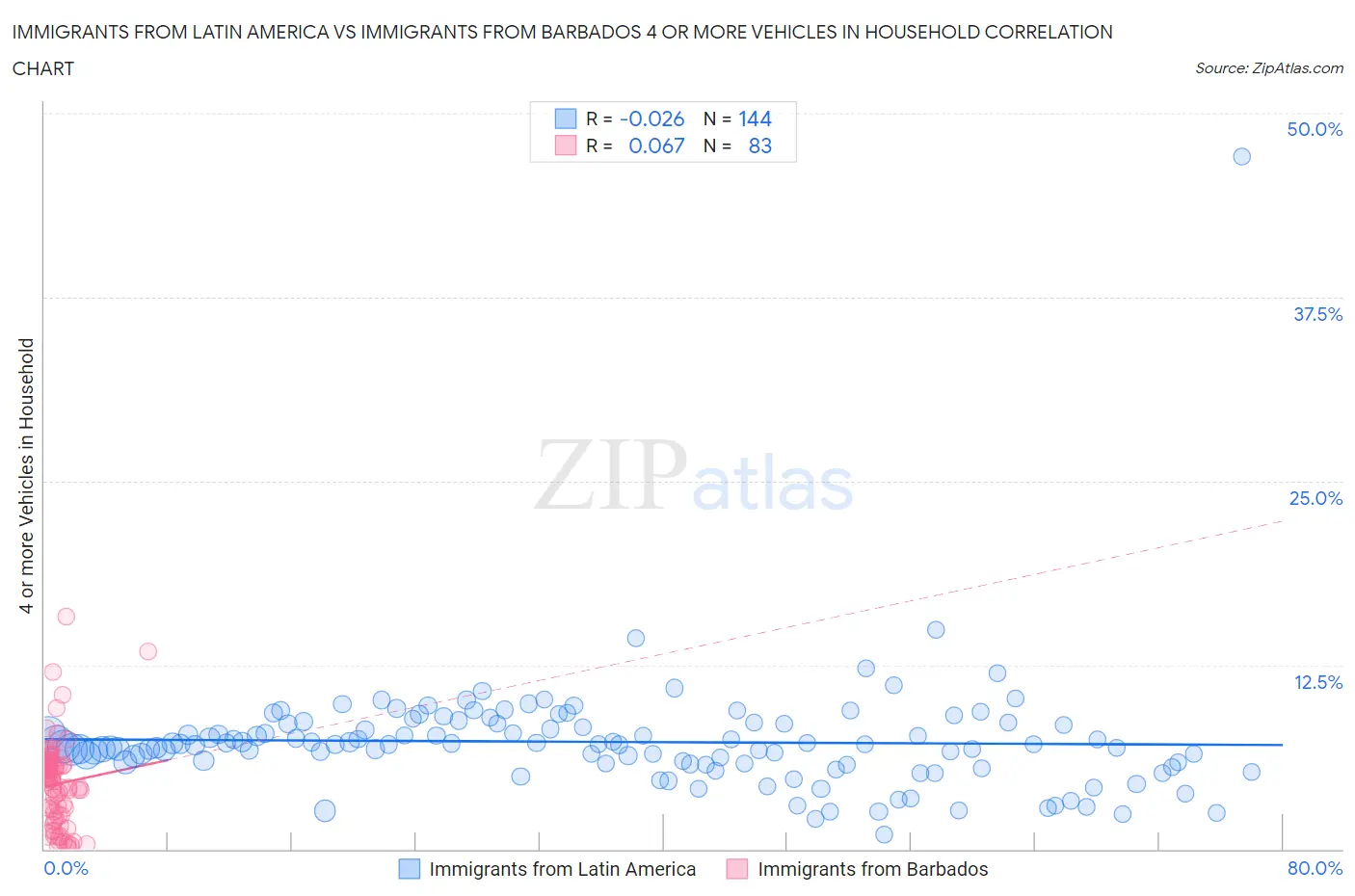 Immigrants from Latin America vs Immigrants from Barbados 4 or more Vehicles in Household